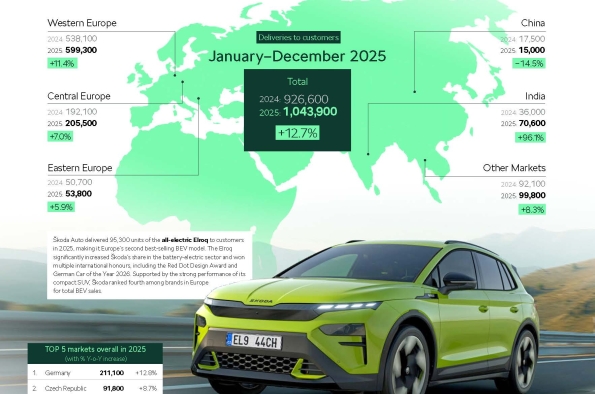 Škoda Auto delivers 1,043,900 cars to customers in 2025