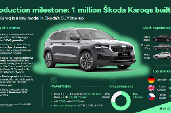 Infographic: Production milestone: Škoda Auto builds its one-millionth Karoq