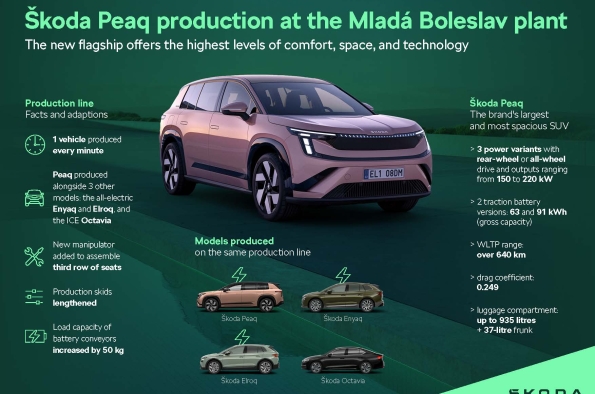 Infographic: Production of the Škoda Peaq